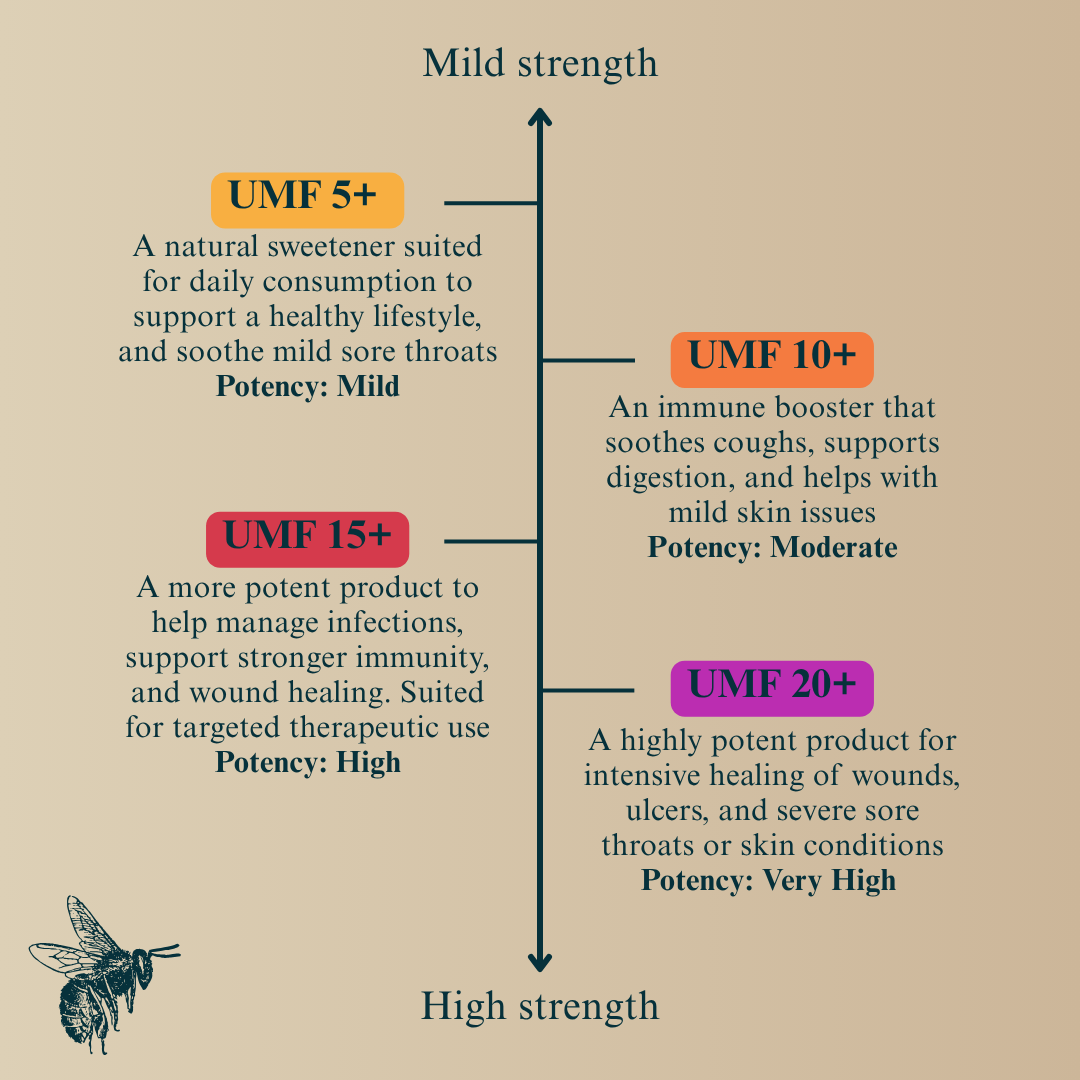 UMF™10+ MGO 263+ QB Manuka Honey 250g